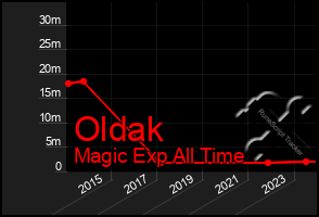 Total Graph of Oldak