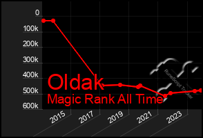 Total Graph of Oldak