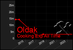 Total Graph of Oldak