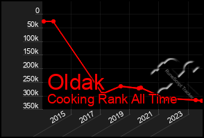 Total Graph of Oldak