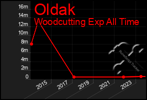 Total Graph of Oldak