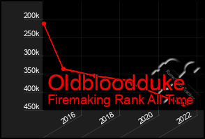 Total Graph of Oldbloodduke