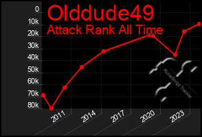 Total Graph of Olddude49