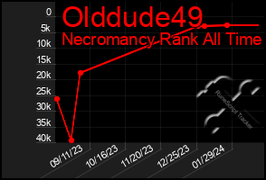 Total Graph of Olddude49