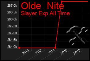 Total Graph of Olde  Nite