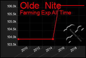 Total Graph of Olde  Nite