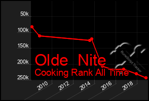 Total Graph of Olde  Nite