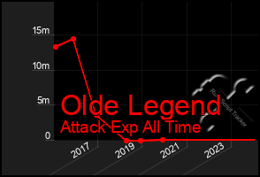 Total Graph of Olde Legend