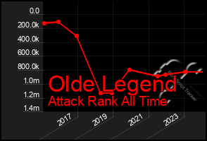 Total Graph of Olde Legend