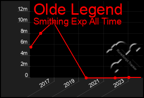 Total Graph of Olde Legend