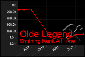 Total Graph of Olde Legend