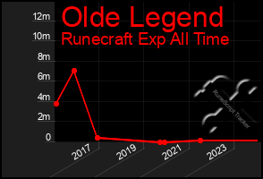 Total Graph of Olde Legend