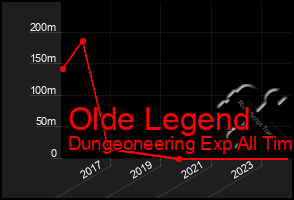 Total Graph of Olde Legend