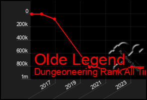 Total Graph of Olde Legend