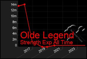 Total Graph of Olde Legend