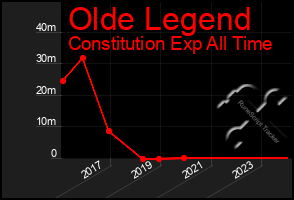Total Graph of Olde Legend