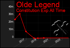 Total Graph of Olde Legend