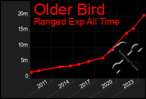 Total Graph of Older Bird