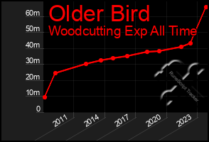 Total Graph of Older Bird
