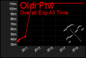 Total Graph of Oldi Ftw