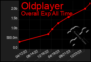 Total Graph of Oldplayer