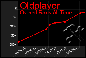 Total Graph of Oldplayer