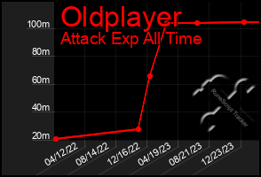 Total Graph of Oldplayer