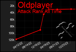 Total Graph of Oldplayer