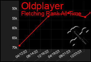 Total Graph of Oldplayer