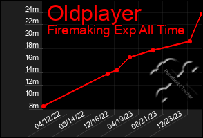 Total Graph of Oldplayer