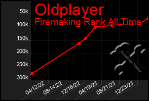 Total Graph of Oldplayer