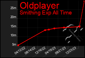 Total Graph of Oldplayer