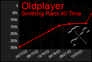 Total Graph of Oldplayer