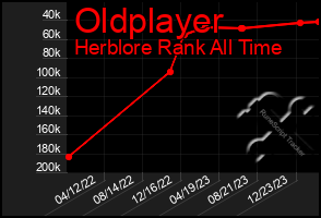 Total Graph of Oldplayer