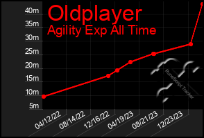 Total Graph of Oldplayer