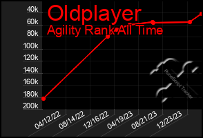 Total Graph of Oldplayer