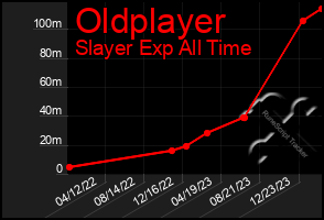 Total Graph of Oldplayer