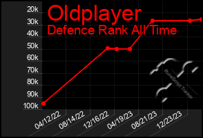 Total Graph of Oldplayer