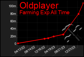 Total Graph of Oldplayer