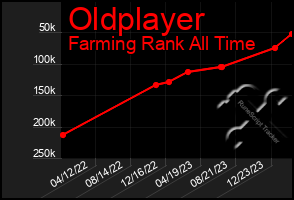 Total Graph of Oldplayer