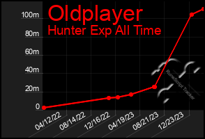 Total Graph of Oldplayer