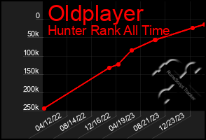 Total Graph of Oldplayer