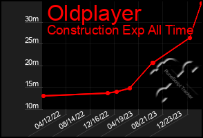 Total Graph of Oldplayer