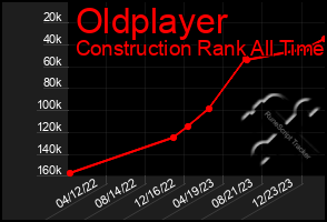 Total Graph of Oldplayer