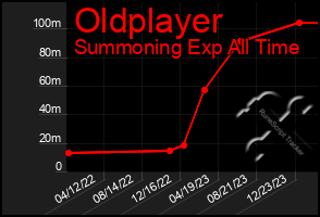 Total Graph of Oldplayer