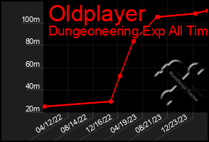 Total Graph of Oldplayer