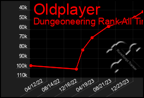 Total Graph of Oldplayer