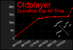 Total Graph of Oldplayer