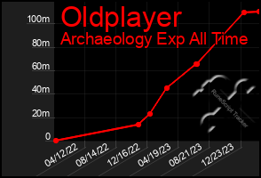 Total Graph of Oldplayer