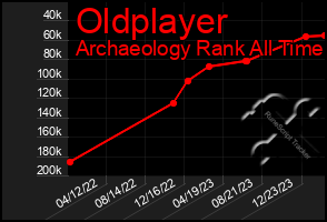 Total Graph of Oldplayer